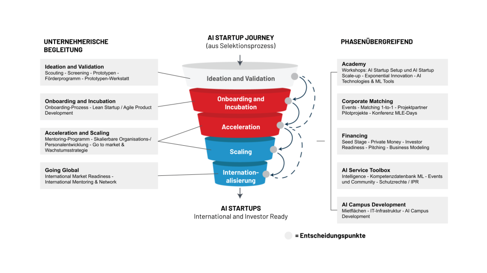 AI-startup-journey-de