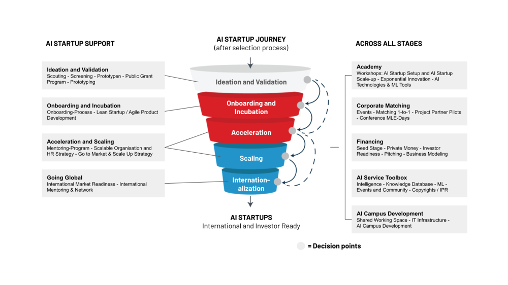 AI Startup Journey